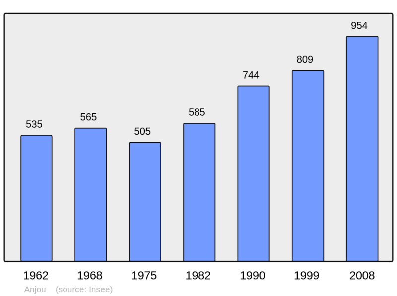Soubor:Population - Municipality code 38009.png