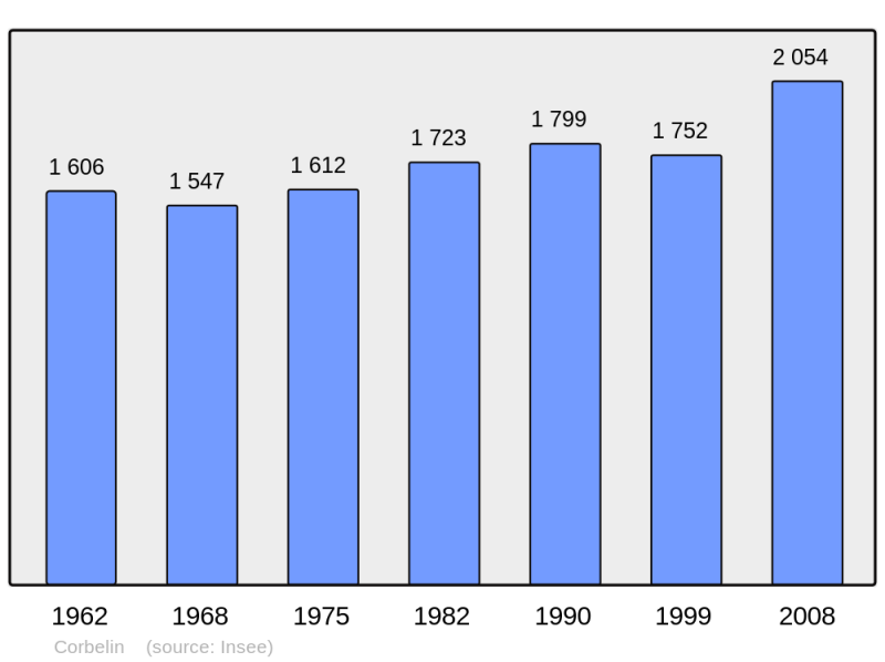 Soubor:Population - Municipality code 38124.png