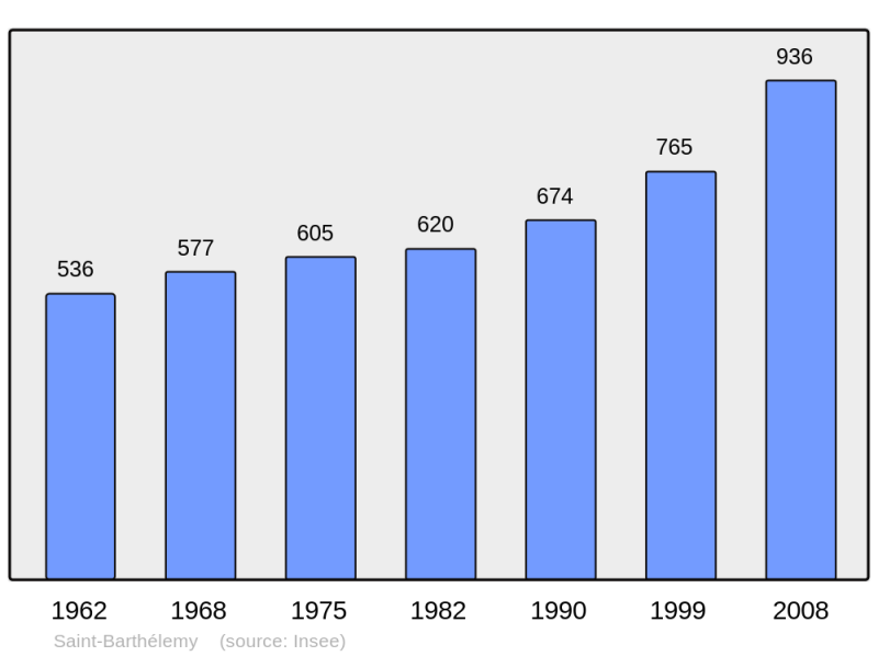 Soubor:Population - Municipality code 38363.png