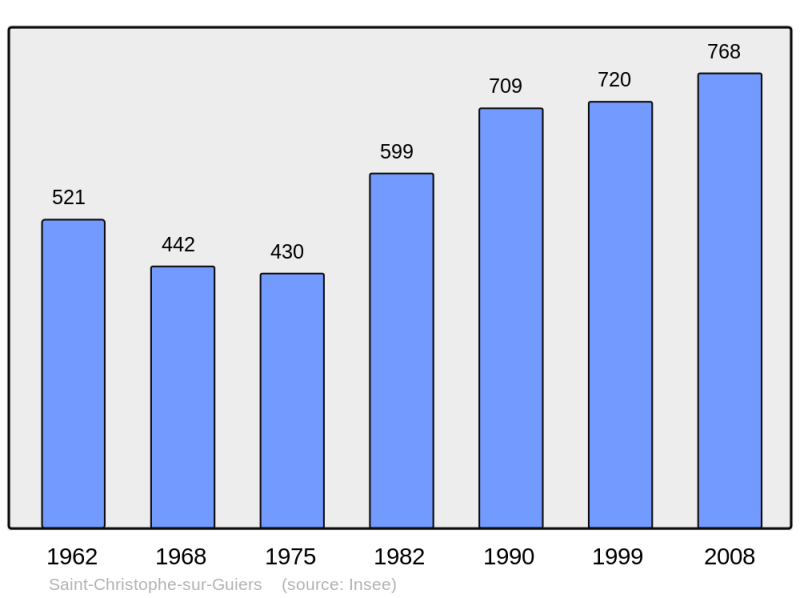 Soubor:Population - Municipality code 38376.png