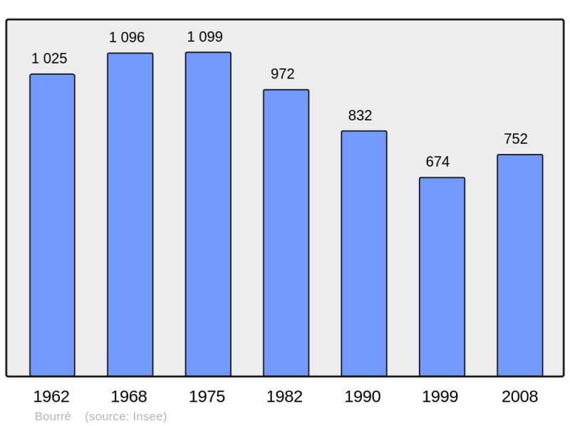 Soubor:Population - Municipality code 41023.png