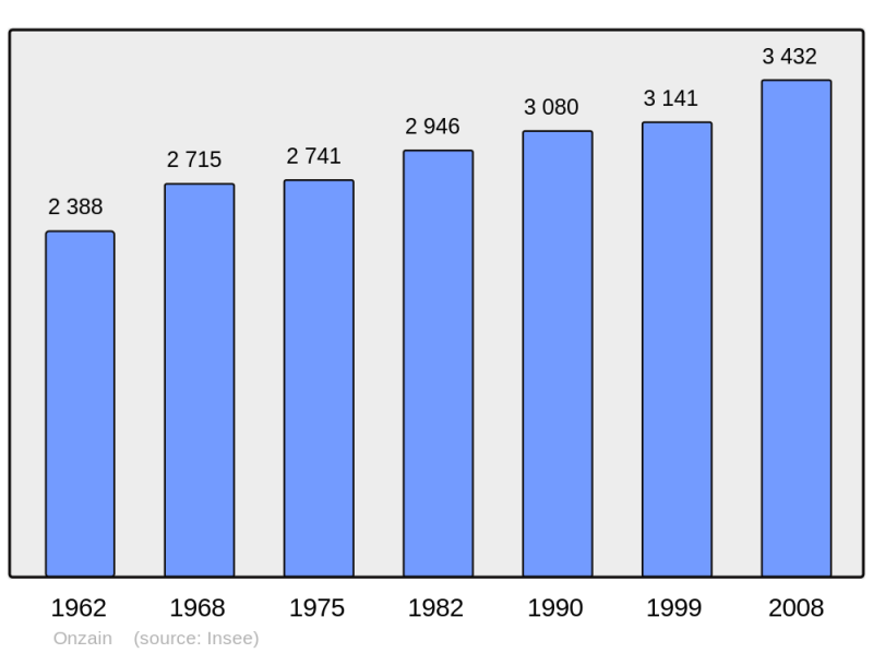 Soubor:Population - Municipality code 41167.png