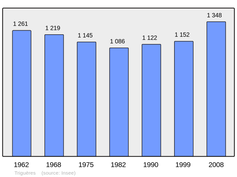 Soubor:Population - Municipality code 45329.png