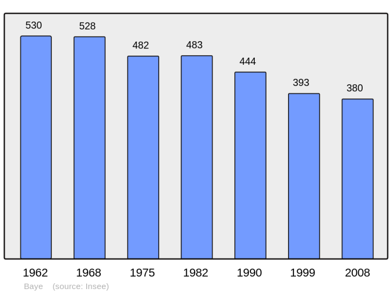 Soubor:Population - Municipality code 51042.png