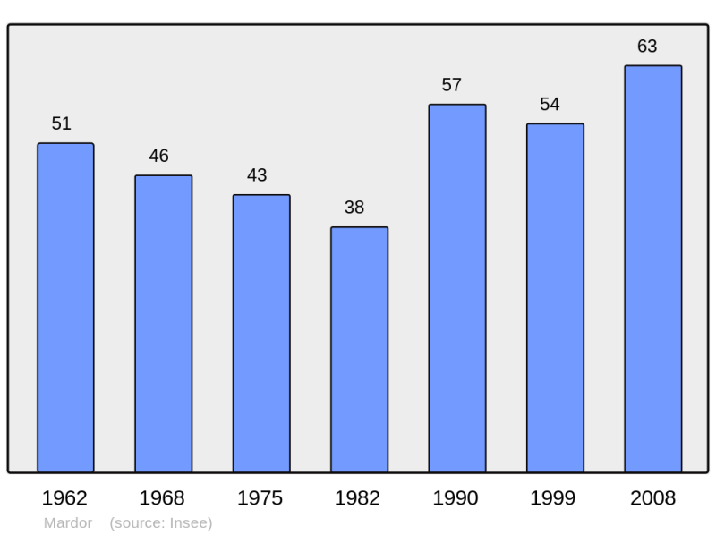 Soubor:Population - Municipality code 52312.png