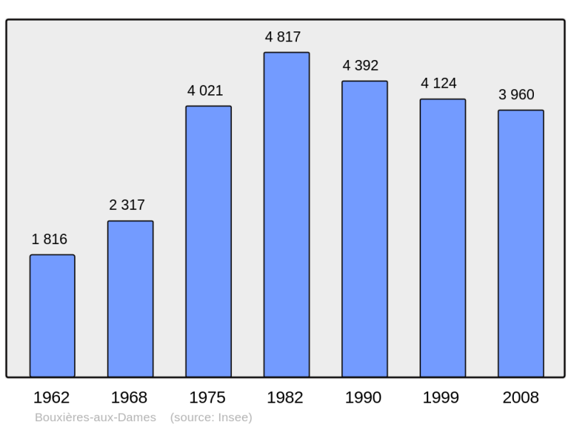 Soubor:Population - Municipality code 54090.png