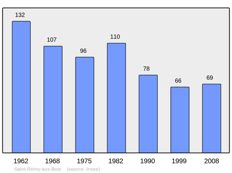 Soubor:Population - Municipality code 54487.png