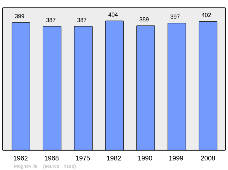 Soubor:Population - Municipality code 55340.png