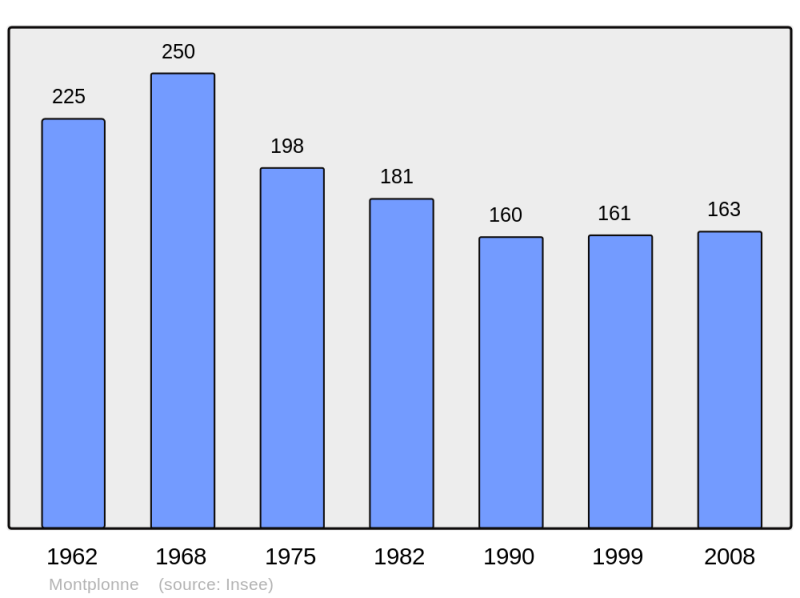 Soubor:Population - Municipality code 55352.png