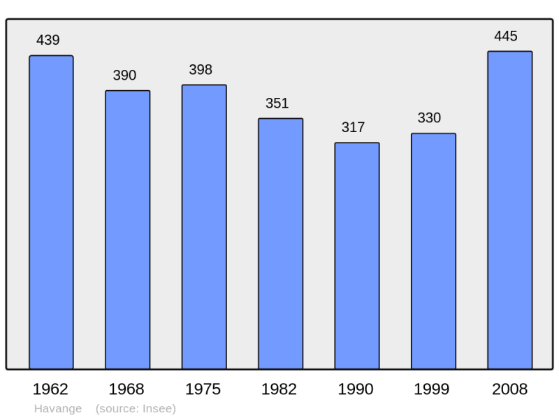 Soubor:Population - Municipality code 57305.png
