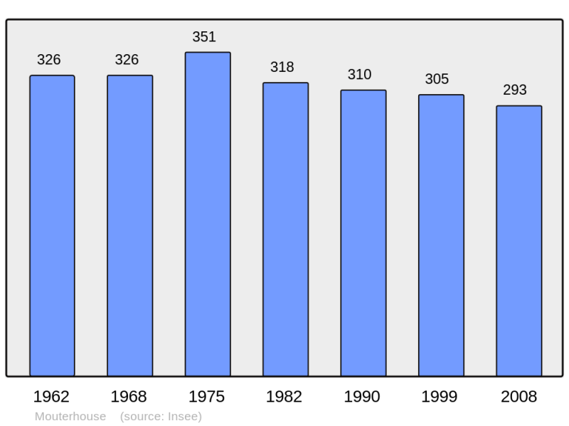Soubor:Population - Municipality code 57489.png