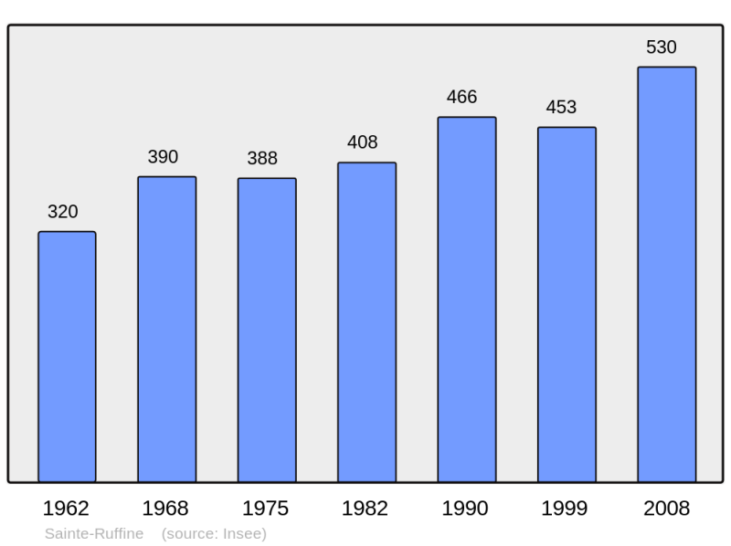 Soubor:Population - Municipality code 57624.png