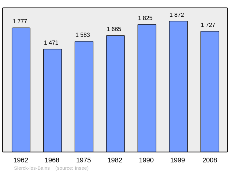Soubor:Population - Municipality code 57650.png