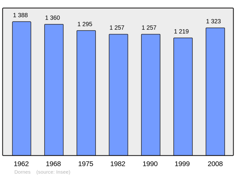 Soubor:Population - Municipality code 58104.png