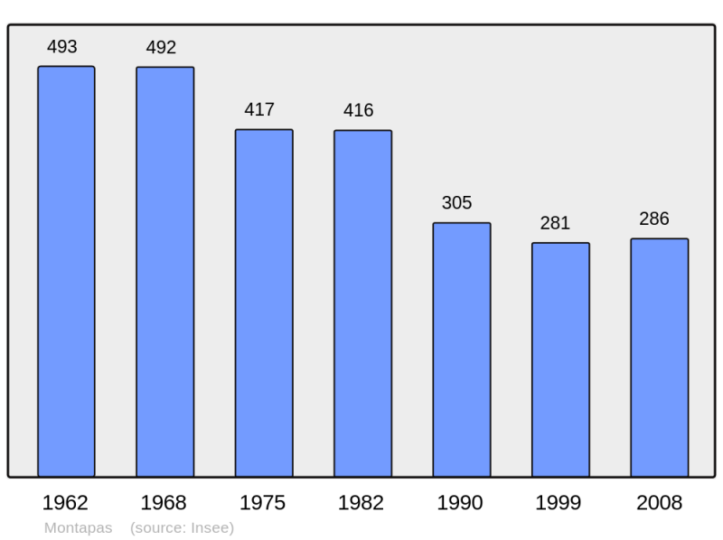 Soubor:Population - Municipality code 58171.png