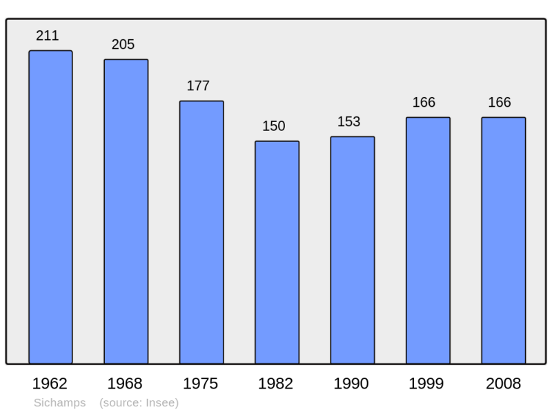 Soubor:Population - Municipality code 58279.png