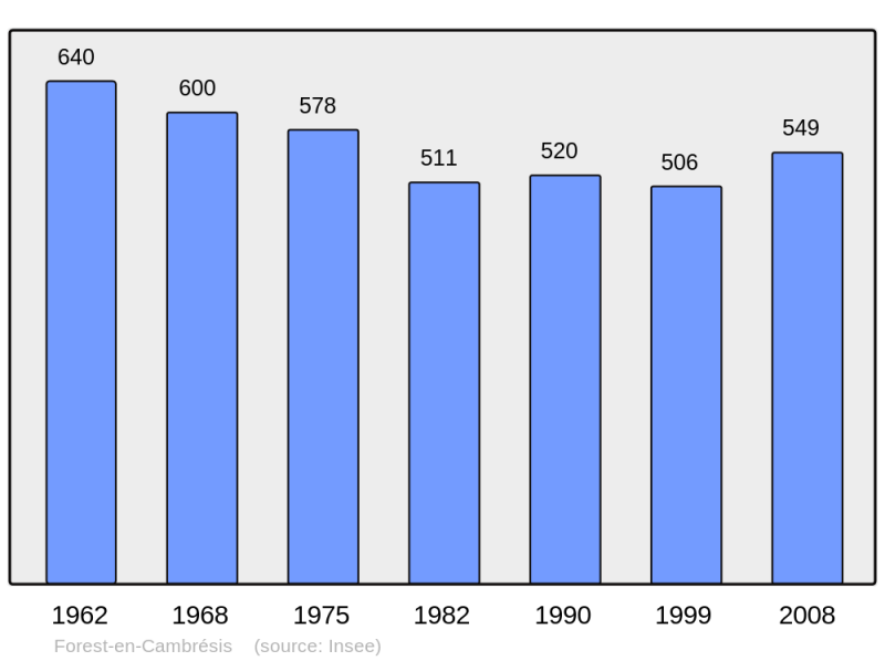 Soubor:Population - Municipality code 59246.png
