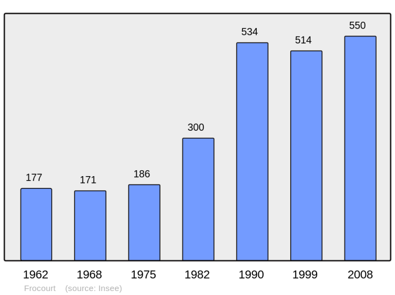 Soubor:Population - Municipality code 60264.png