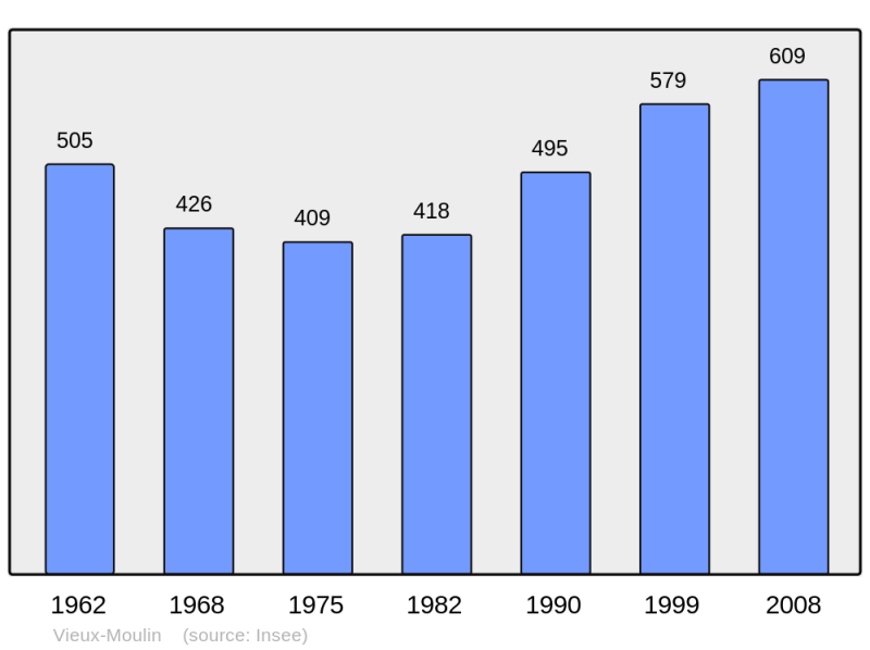 Soubor:Population - Municipality code 60674.png