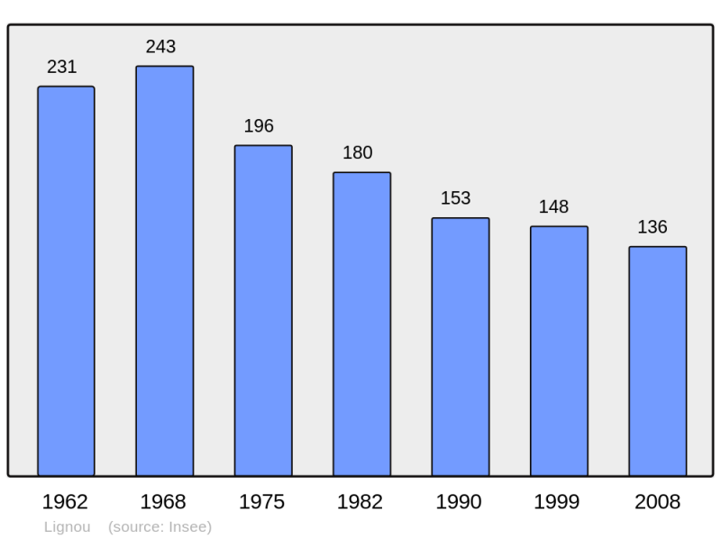Soubor:Population - Municipality code 61227.png