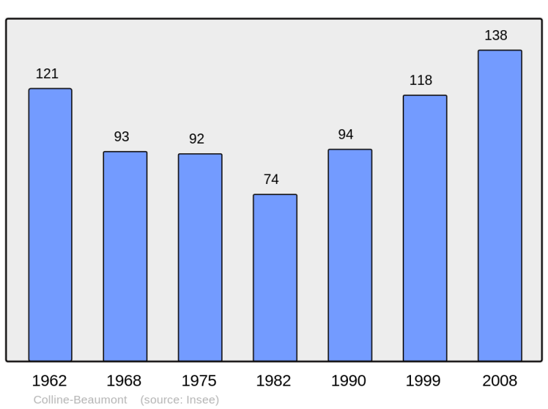 Soubor:Population - Municipality code 62231.png