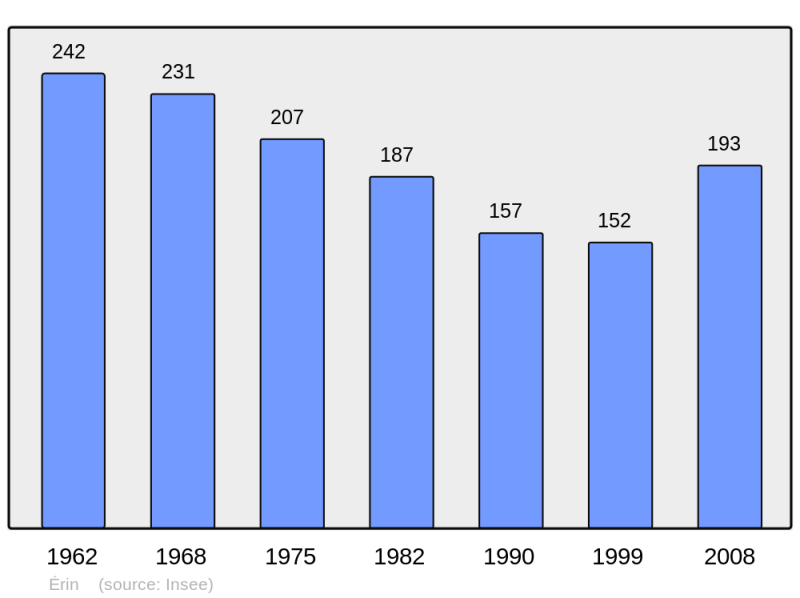 Soubor:Population - Municipality code 62303.png