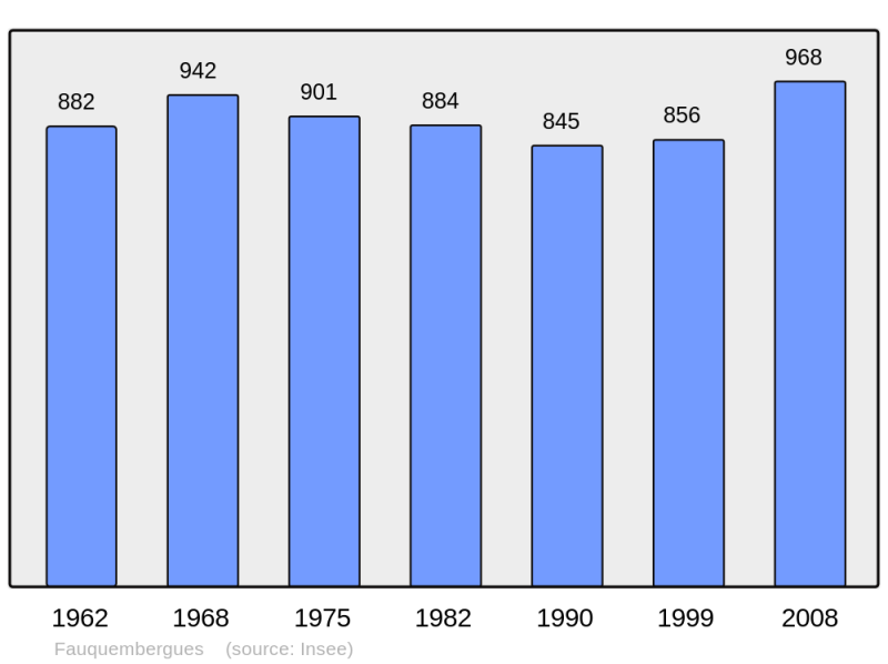 Soubor:Population - Municipality code 62325.png