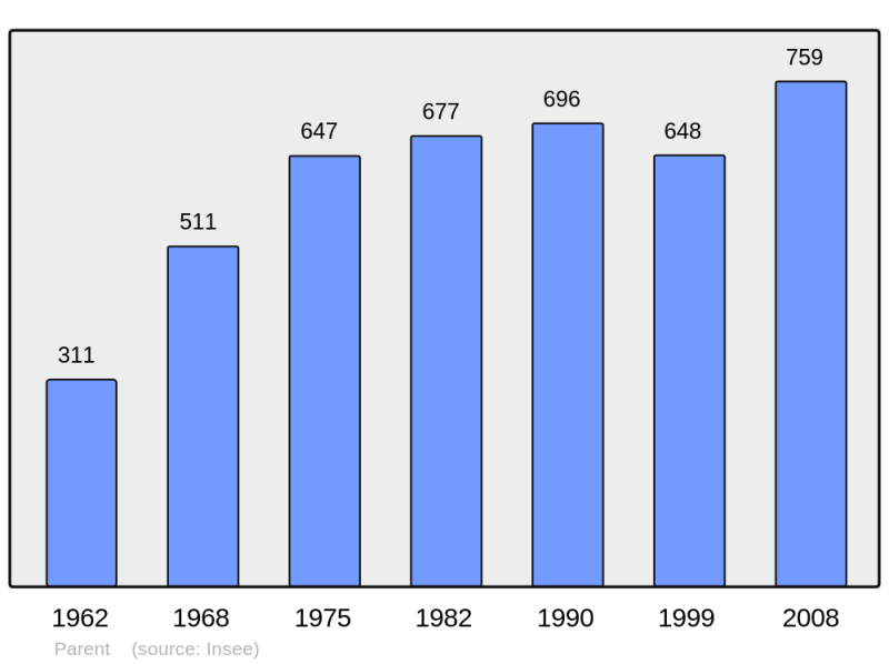 Soubor:Population - Municipality code 63269.png