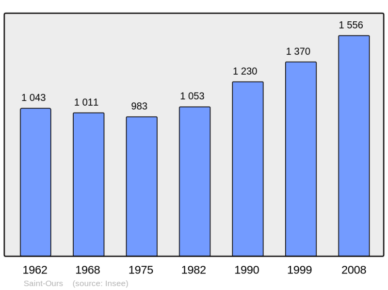 Soubor:Population - Municipality code 63381.png