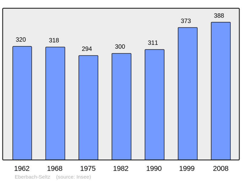 Soubor:Population - Municipality code 67113.png