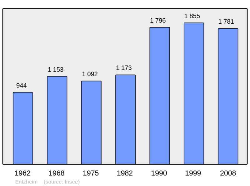 Soubor:Population - Municipality code 67124.png