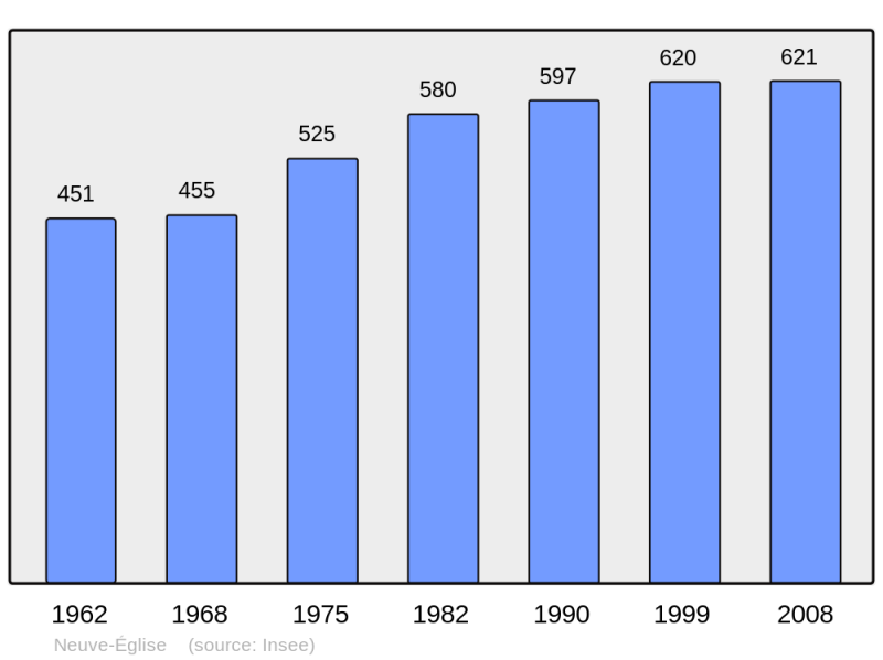 Soubor:Population - Municipality code 67320.png