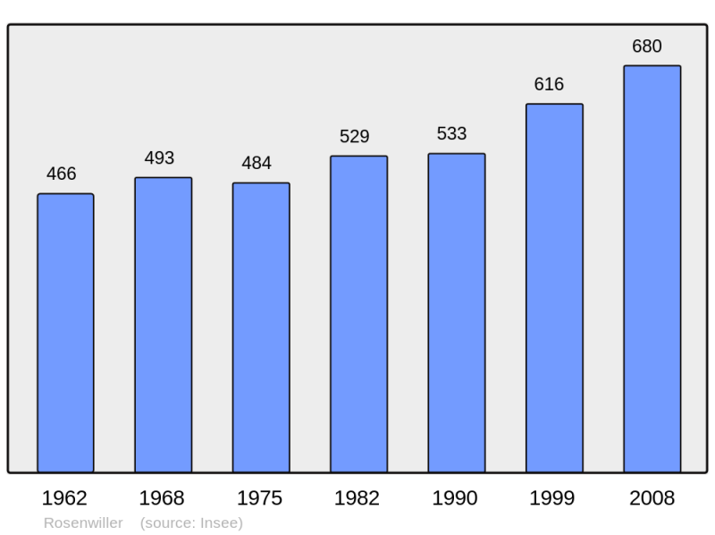 Soubor:Population - Municipality code 67410.png
