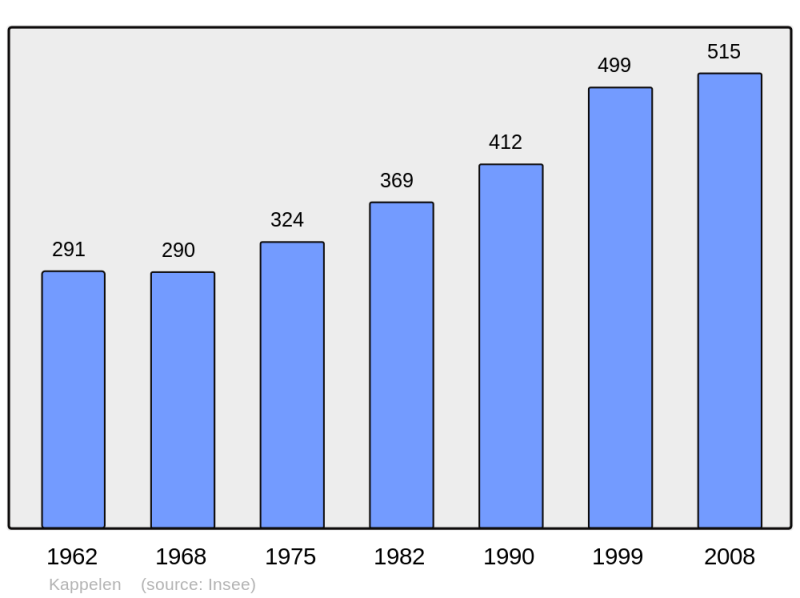 Soubor:Population - Municipality code 68160.png