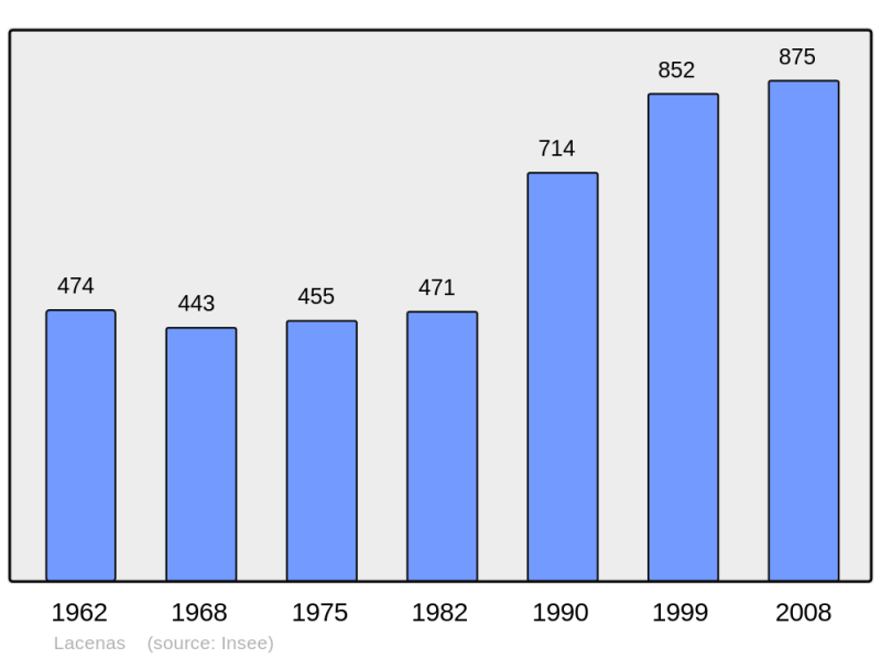 Soubor:Population - Municipality code 69105.png