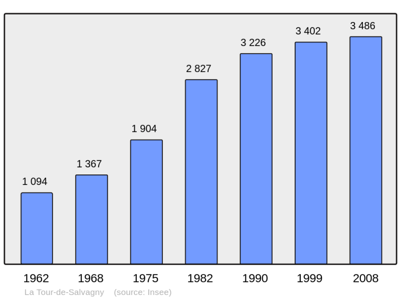 Soubor:Population - Municipality code 69250.png