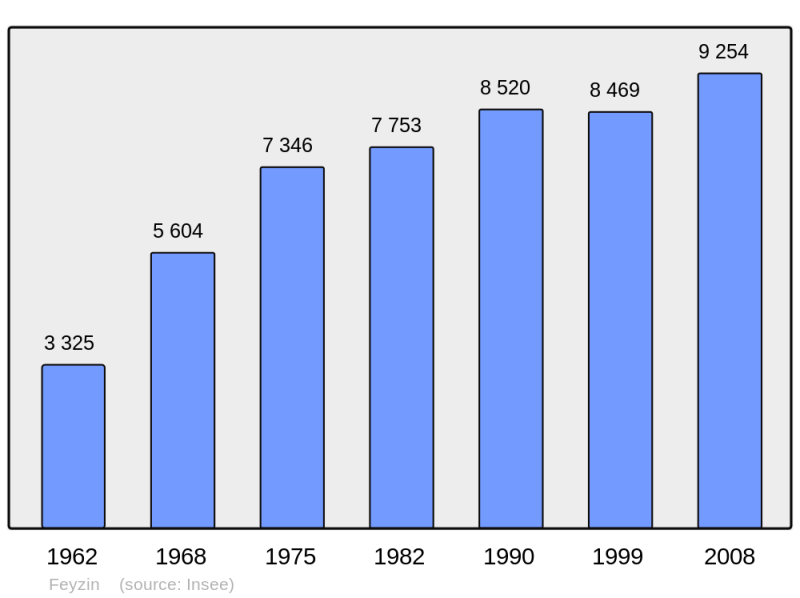 Soubor:Population - Municipality code 69276.png