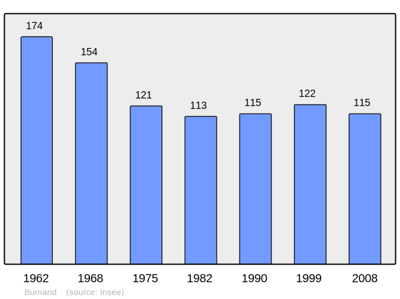 Soubor:Population - Municipality code 71067.png