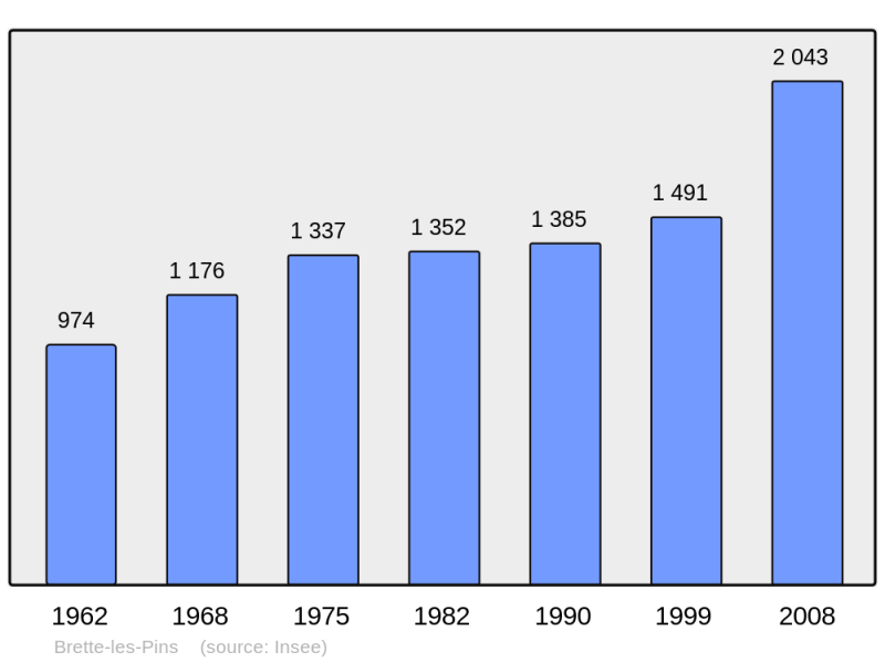 Soubor:Population - Municipality code 72047.png