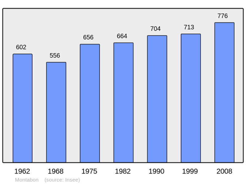 Soubor:Population - Municipality code 72203.png