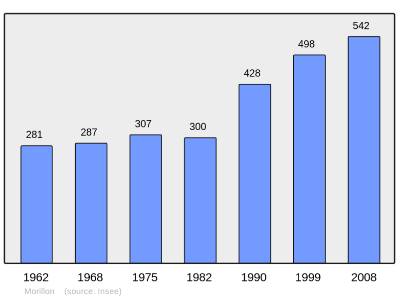 Soubor:Population - Municipality code 74190.png