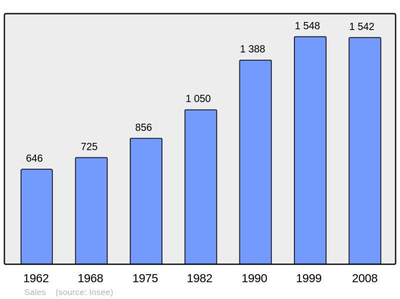 Soubor:Population - Municipality code 74255.png