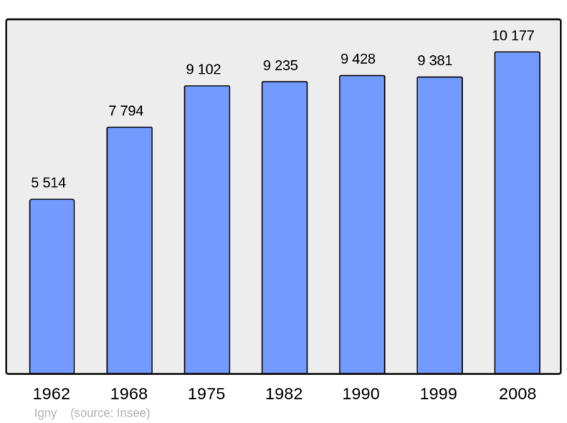 Soubor:Population - Municipality code 91312.png