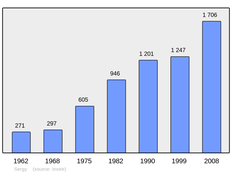 Soubor:Population - Municipality code 01401.png