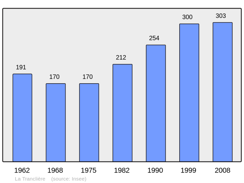 Soubor:Population - Municipality code 01425.png