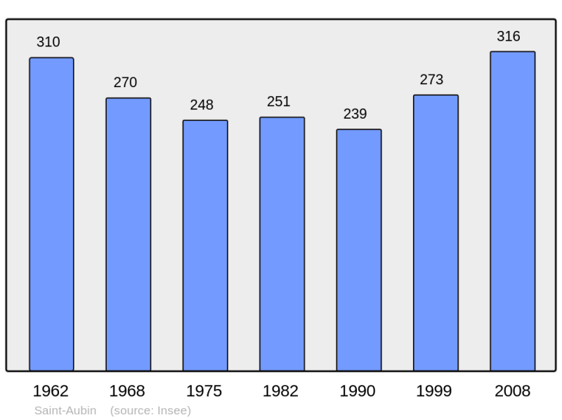 Soubor:Population - Municipality code 02671.png