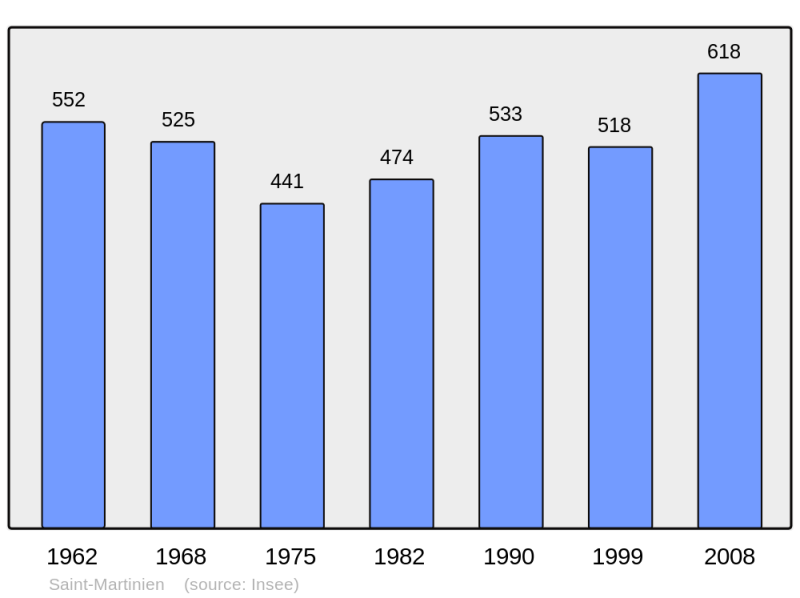 Soubor:Population - Municipality code 03246.png