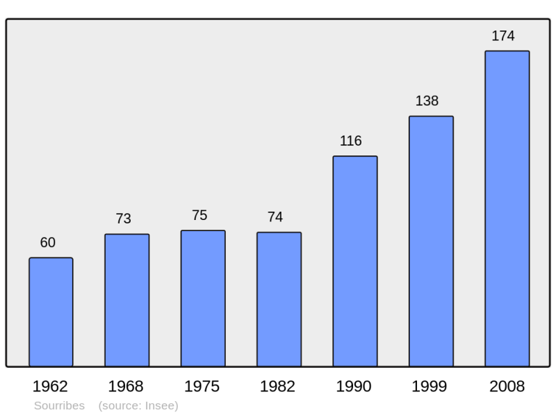 Soubor:Population - Municipality code 04211.png
