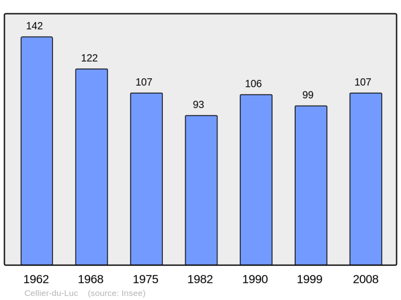 Soubor:Population - Municipality code 07047.png
