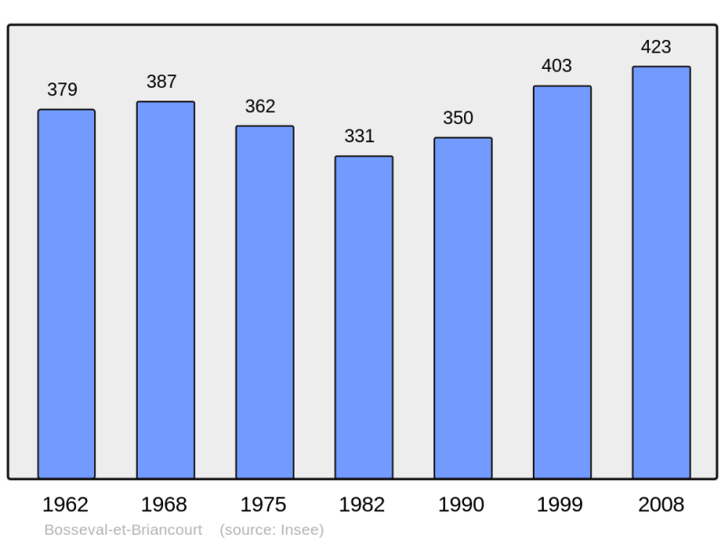 Soubor:Population - Municipality code 08072.png
